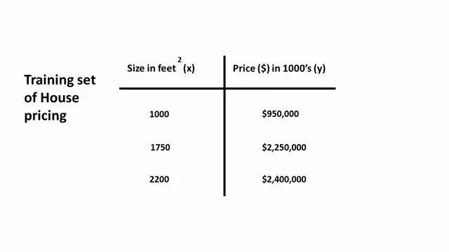 Sample of structure data for linear regression with one variable. The size of the house with the price at which it was sold