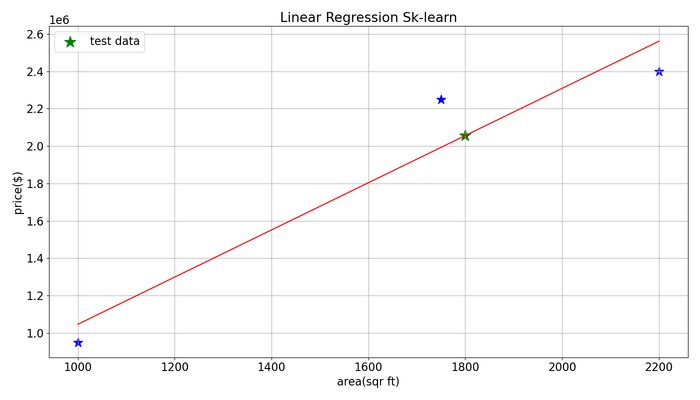 Prediction on new sample datapoint linear regression