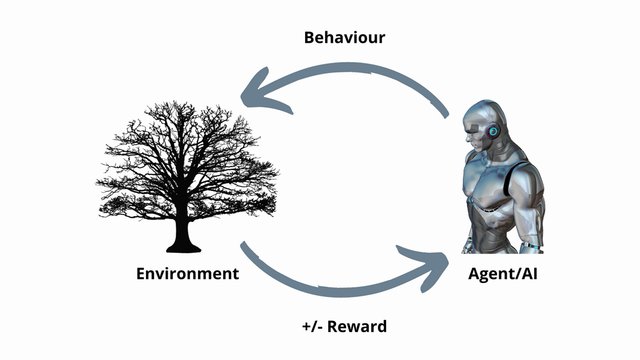 An agent acting within a given environment machine learning