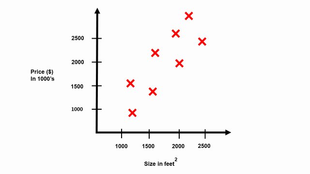 The price of the house based on the size machine learning