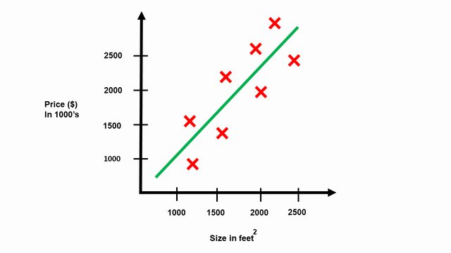 A predictor line which predicts the estimates the housing price machine learning