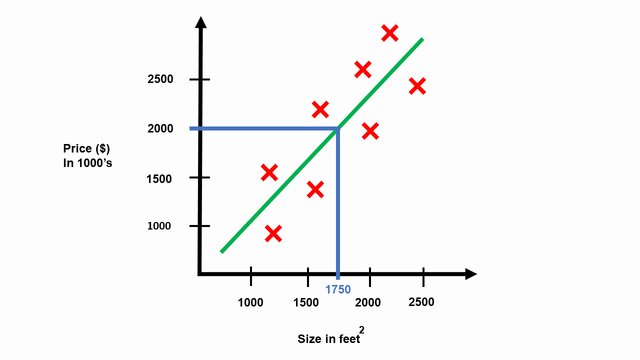 Estimate the price of the house size given the size in squared feet machine learning