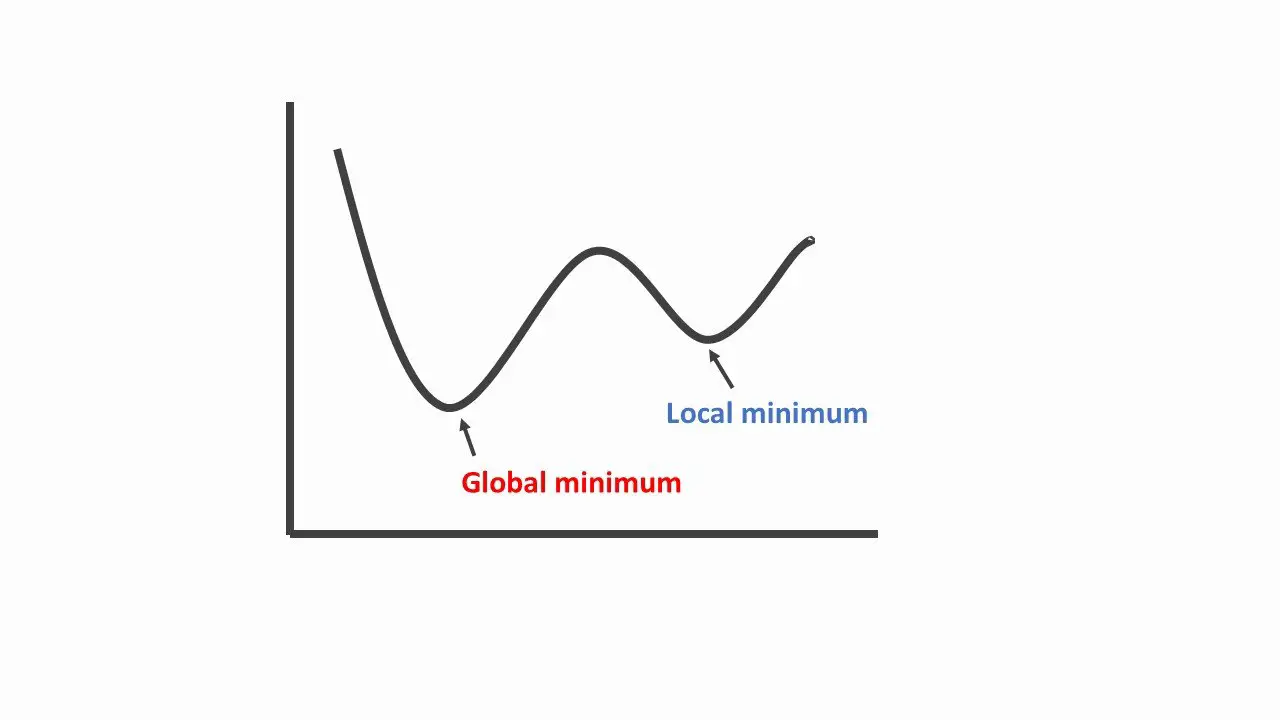 Gradient Descent Linear Regression Global minimum and Local minimum
