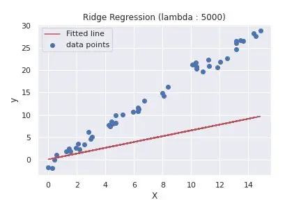 Ridge Regression Gradient Desent Plot with lambda=5000