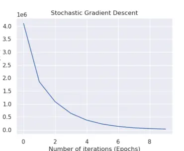 Stochastic gradient descent plot with python
