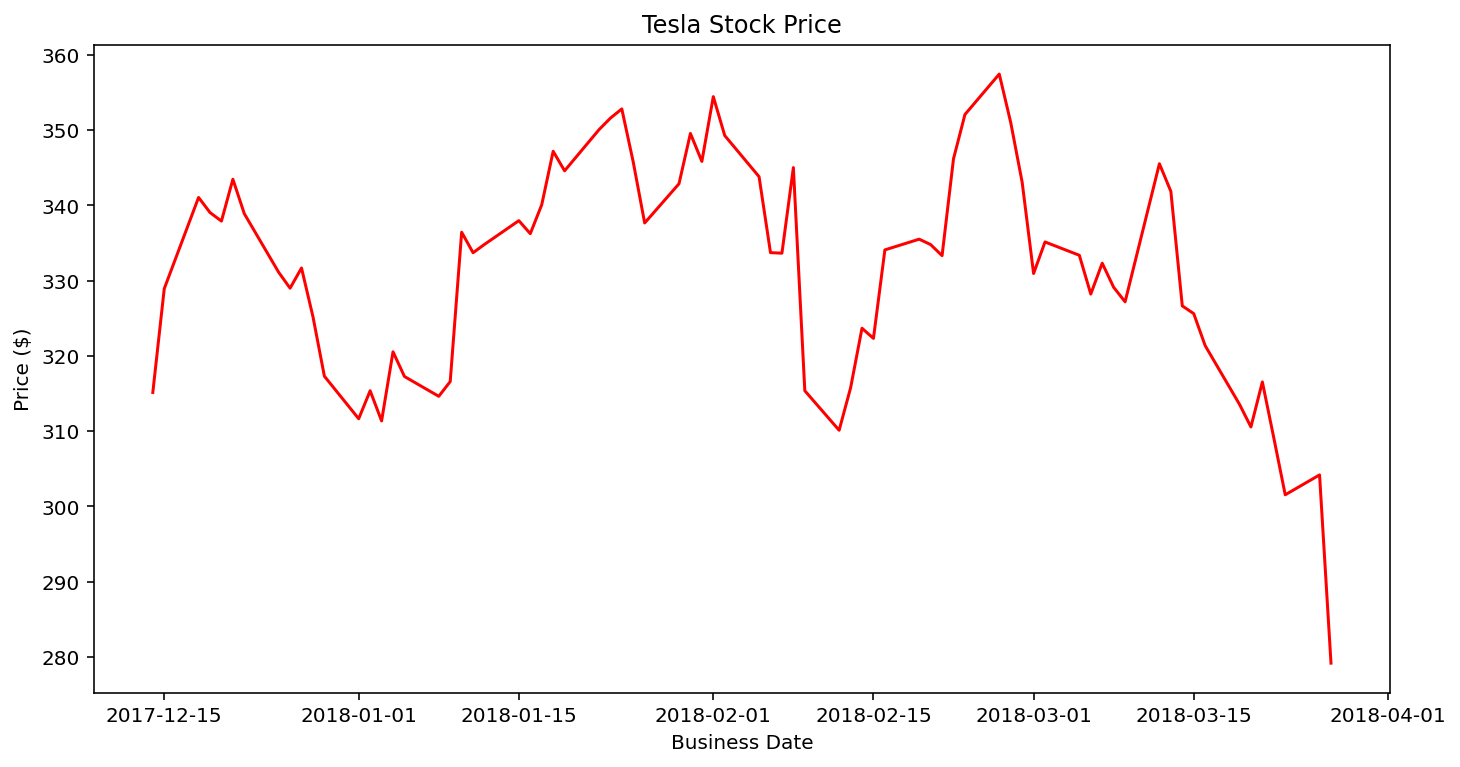 tesla stock visualization