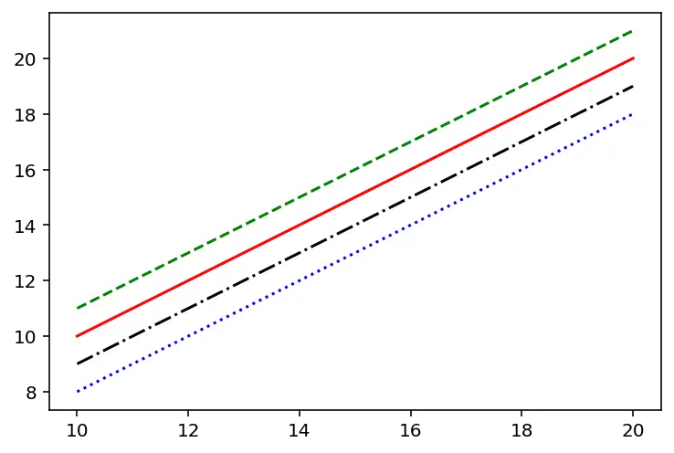 multi-line plot matplotlib