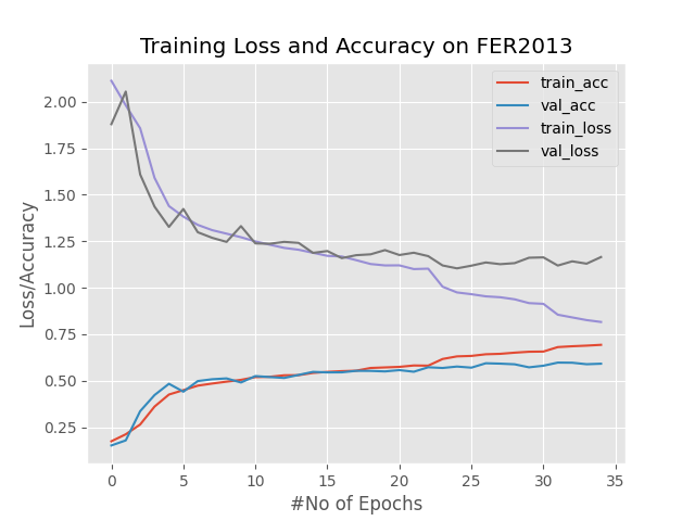 The training/validation loss and accuracy for the emotion detector system pytorch